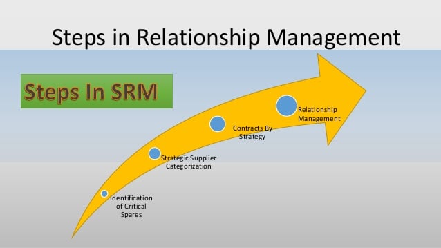 How Supplier Relationship Management fuels business ... revenue cycle diagram 