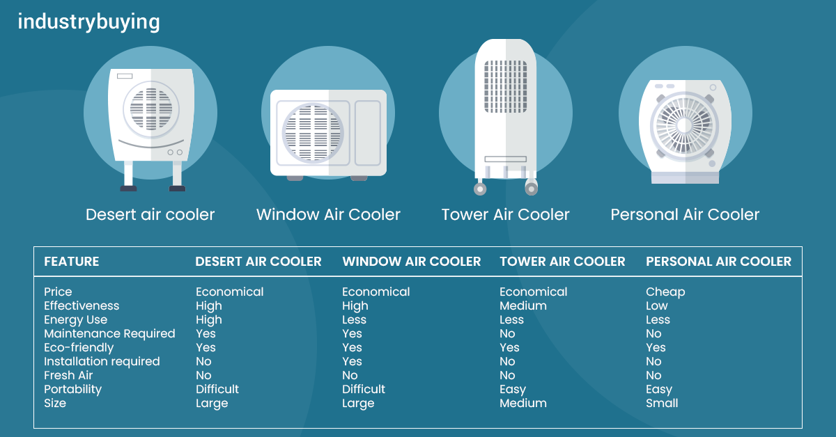 10 Best Budget-Friendly Air Coolers Online | IndustryBuying